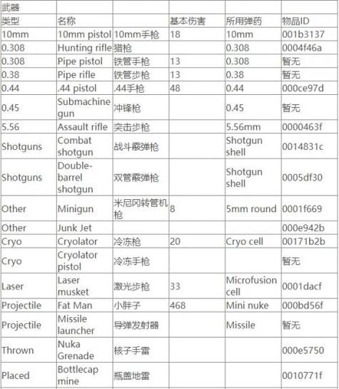辐射4控制台代码：修改属性、物品so easy