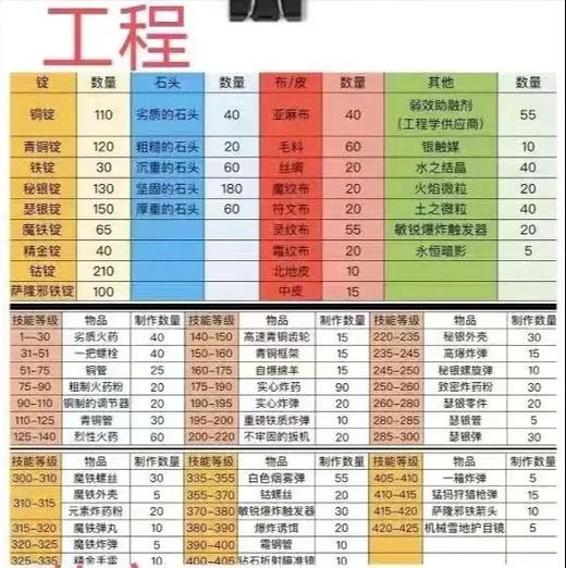 WOW工程专业详解：7大神级功能助你称霸艾泽拉斯