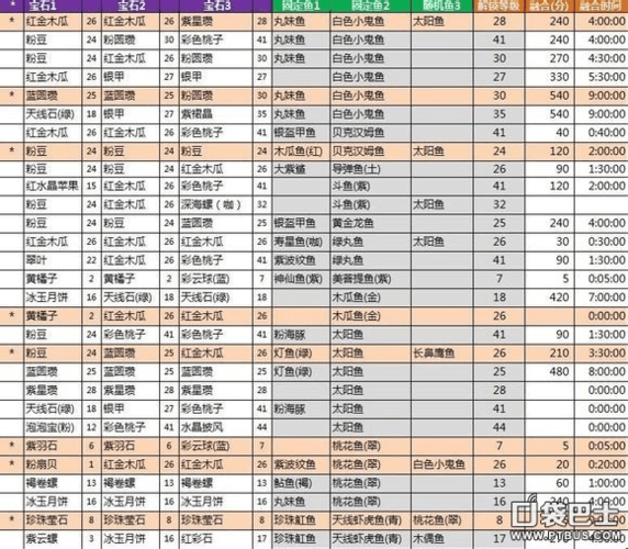 开心水族箱合成攻略详解：各种鱼类合成配方