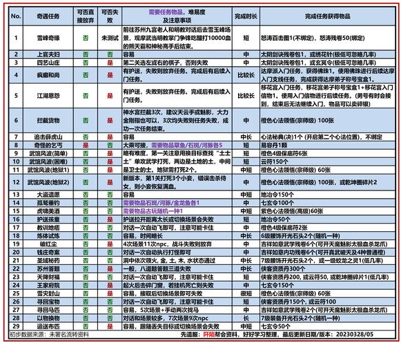 九阴真经厨师职业优势：提升战力，稳定赚钱