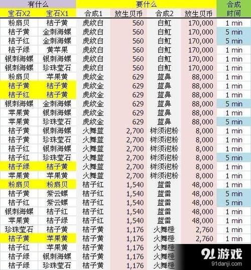 开心水族箱合成攻略详解：各种鱼类合成配方