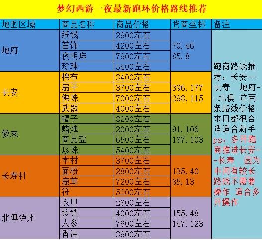 梦幻西游跑商技巧详解：快速赚取帮贡秘籍
