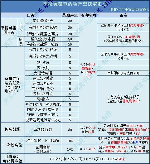 如何快速获得日怒徽记？声望提升最快途径详解
