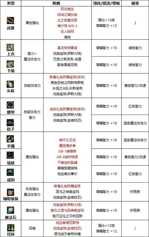 附魔师怎么给自己附魔？DNF附魔技巧全攻略