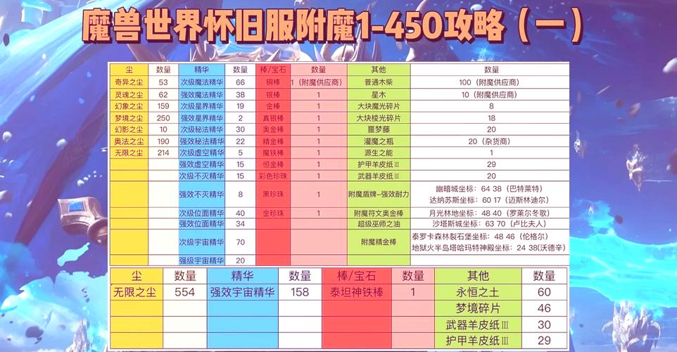 附魔师怎么给自己附魔？DNF附魔技巧全攻略