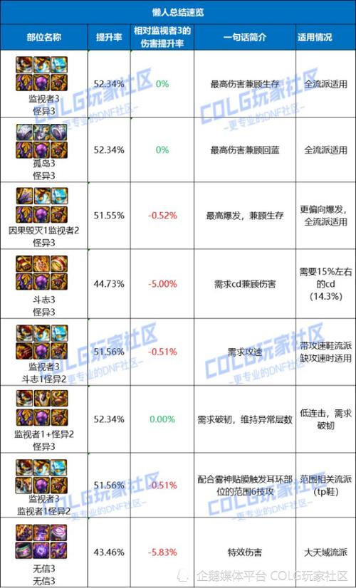 DNF漫游装备选择与词条搭配攻略：打造最强输出！
