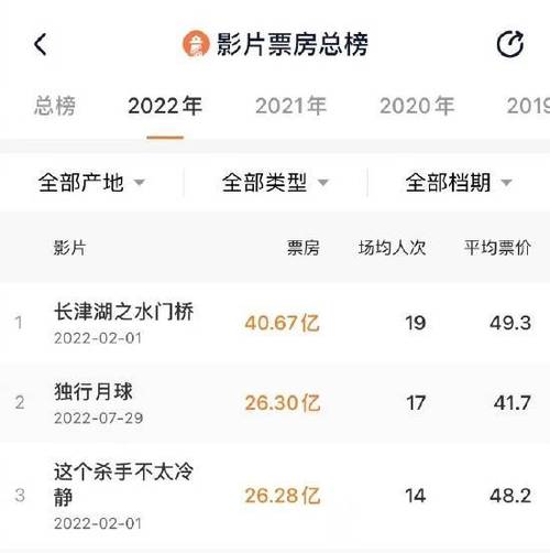 独行月球票房成绩如何？创造了哪些影史纪录？