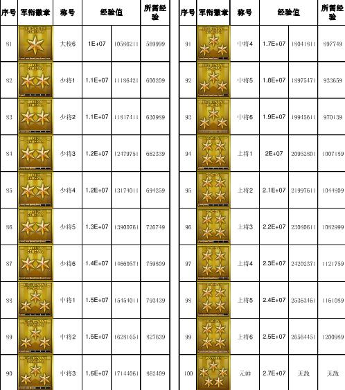 CF军衔等级划分及经验值要求：快速晋升秘籍