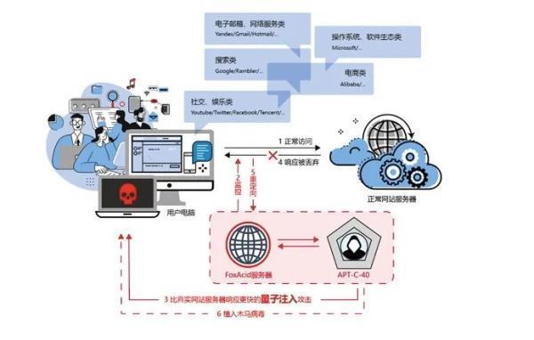 NSA武器库：保护自己免受网络攻击的指南