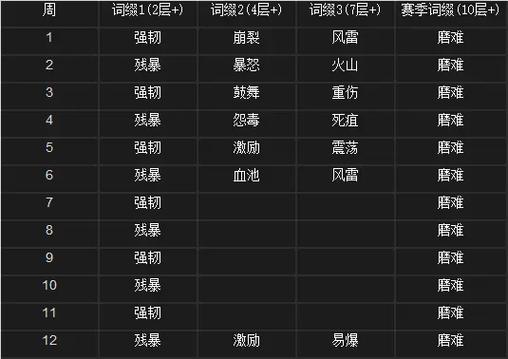 大秘境萨拉塔斯词缀难点分析及职业应对技巧
