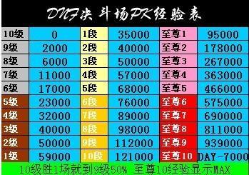 DNF武者PK技巧分享：制霸竞技场的小妙招